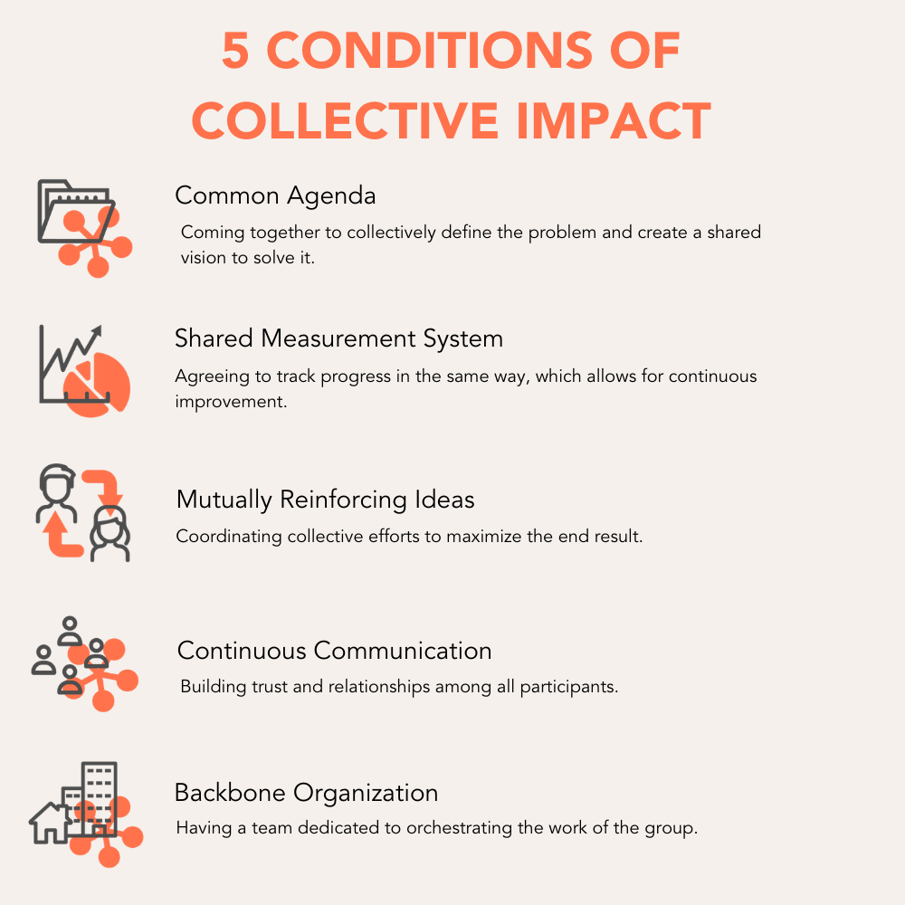 The Importance of Collective Impact